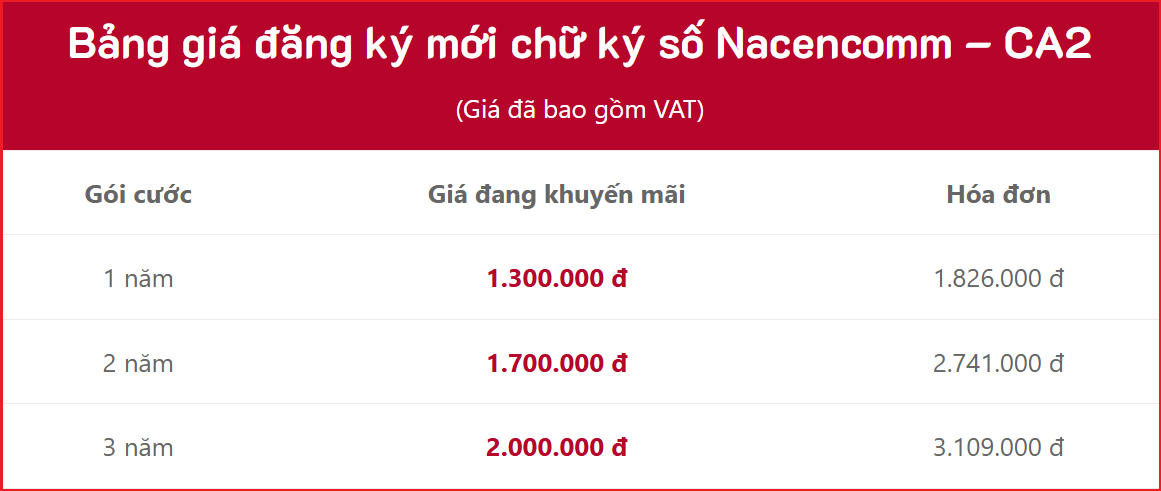 Bảng giá chữ ký số CA2-Nacencomm